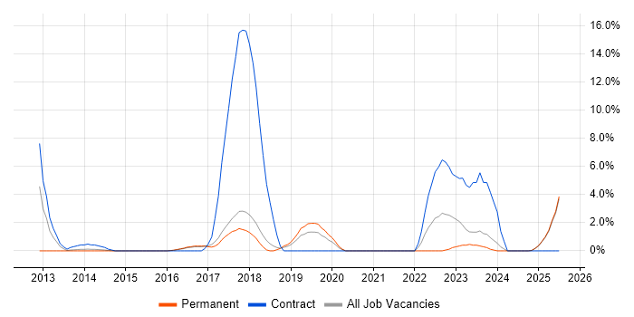 Job vacancy trend for Data Visualisation in Chelmsford
