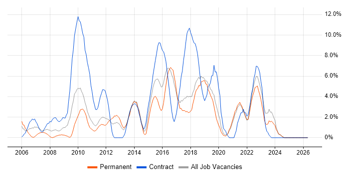 Data Warehouse job vacancy trend in Chelmsford