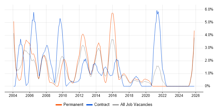 DBA job vacancy trend in Chelmsford