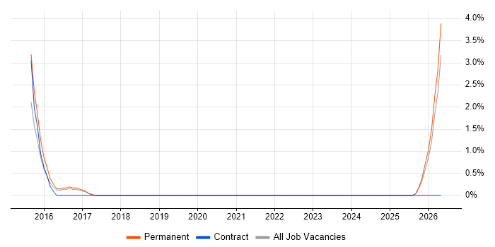 Deadline-Driven job vacancy trend in Chelmsford