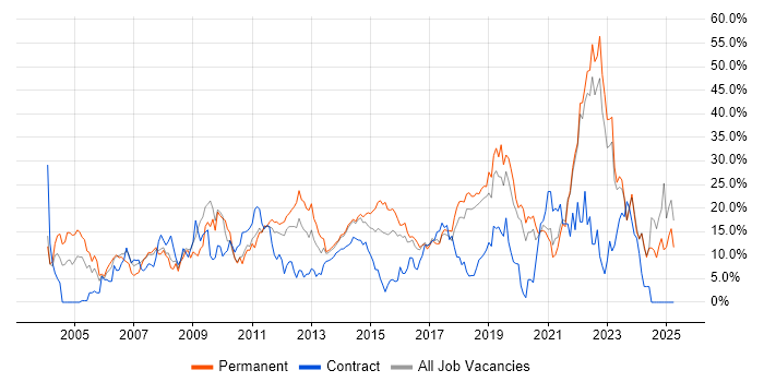 Job vacancy trend for Degree in Chelmsford Job vacancy trend for Degree in Chelmsford