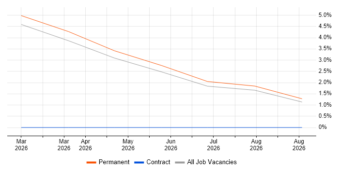 Deployment Officer job vacancy trend in Chelmsford