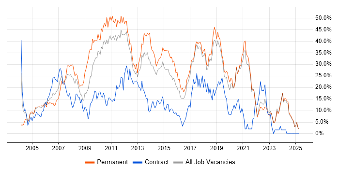 Job vacancy trend for Developer in Chelmsford
