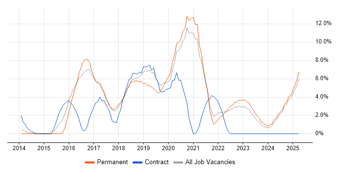 Job vacancy trend for DevOps in Chelmsford Job vacancy trend for DevOps in Chelmsford