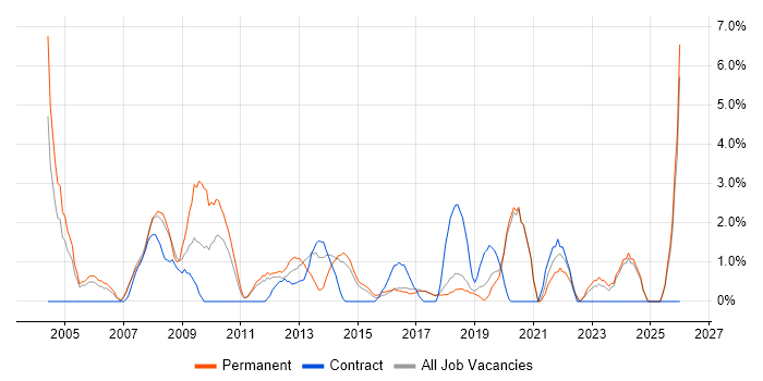 DHCP job vacancy trend in Chelmsford