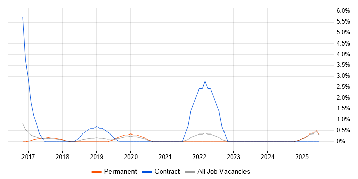 Job vacancy trend for Digital Business Analyst in Chelmsford