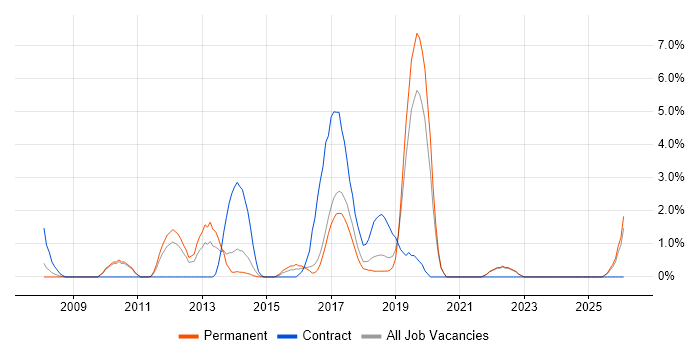 Digital Marketing job vacancy trend in Chelmsford