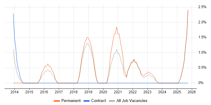 Digital Strategy job vacancy trend in Chelmsford