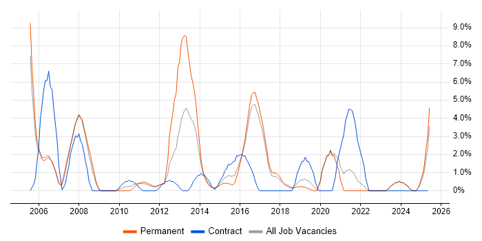 Job vacancy trend for Disaster Recovery in Chelmsford