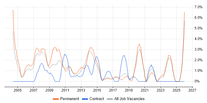DNS job vacancy trend in Chelmsford