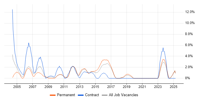 Job vacancy trend for Documentation Skills in Chelmsford