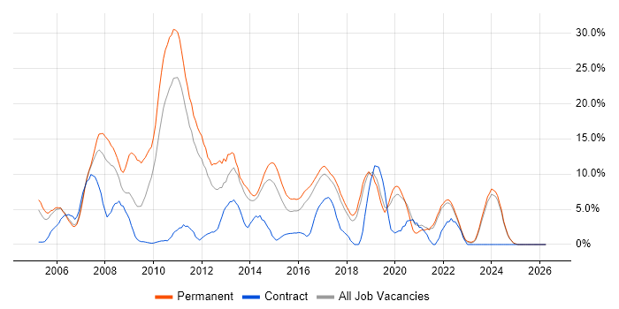 .NET Developer job vacancy trend in Chelmsford