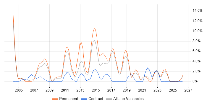 .NET Framework job vacancy trend in Chelmsford