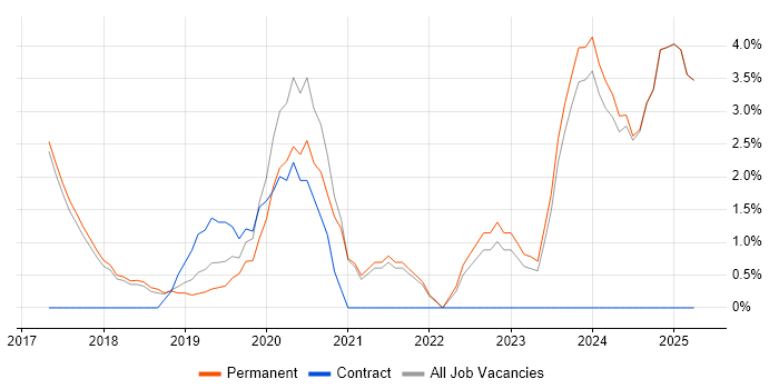 Job vacancy trend for .NET Core in Chelmsford Job vacancy trend for .NET Core in Chelmsford
