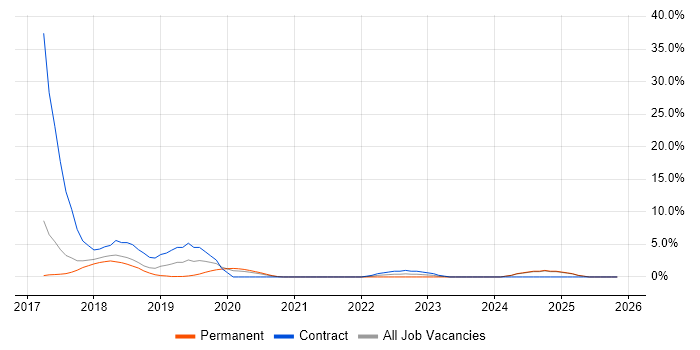 Dynamics 365 job vacancy trend in Chelmsford