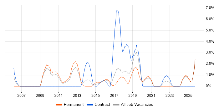 Dynamics CRM job vacancy trend in Chelmsford