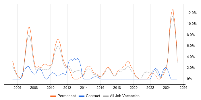 Job vacancy trend for E-Commerce in Chelmsford