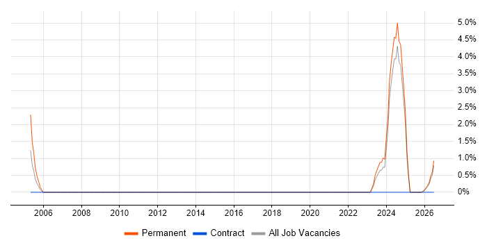 Electrical Engineer job vacancy trend in Chelmsford