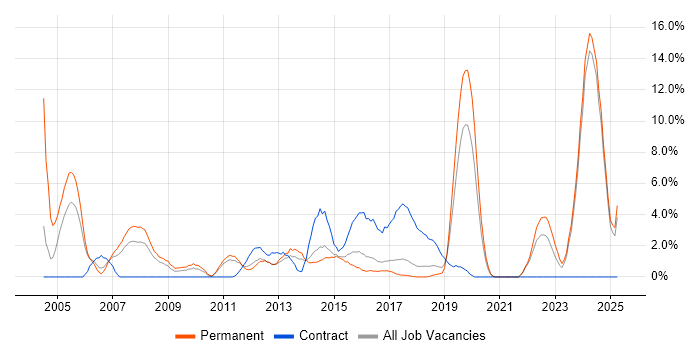 Job vacancy trend for Electronics in Chelmsford