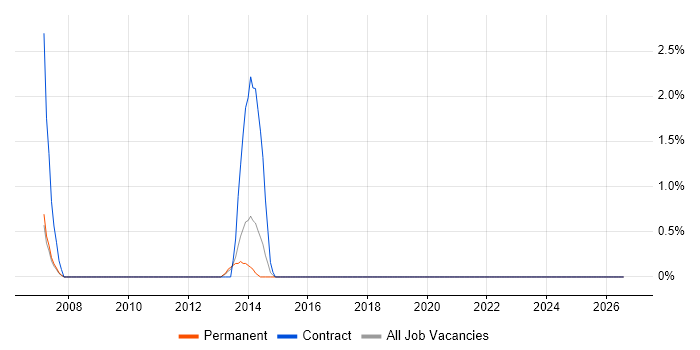 Email Marketing job vacancy trend in Chelmsford