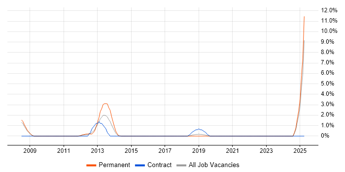 Job vacancy trend for Embedded Linux in Chelmsford