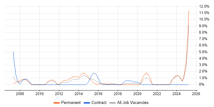 Job vacancy trend for Embedded Software Engineer in Chelmsford