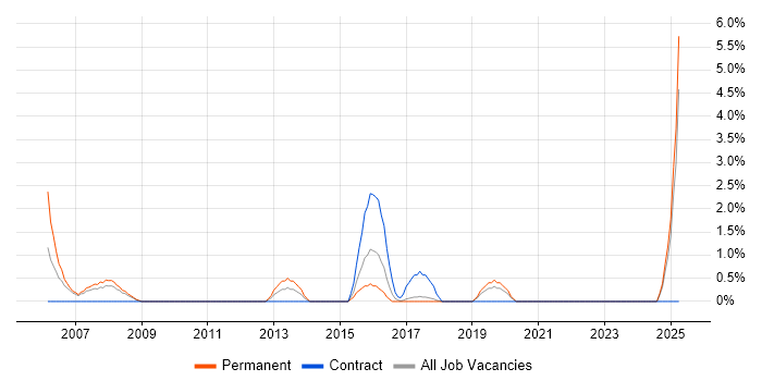 Job vacancy trend for Embedded Systems in Chelmsford