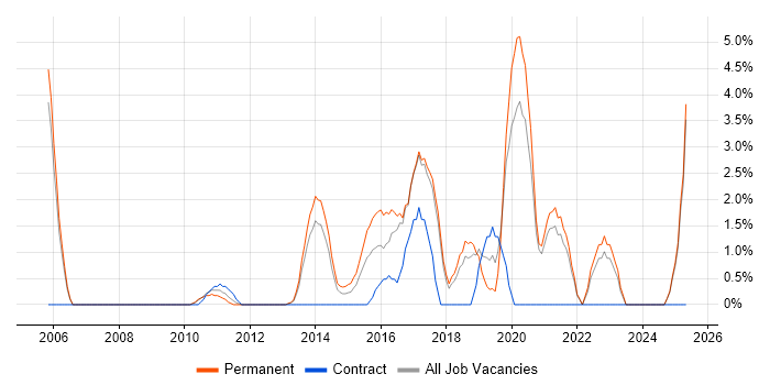 Job vacancy trend for Enterprise Software in Chelmsford