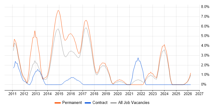 Entity Framework job vacancy trend in Chelmsford