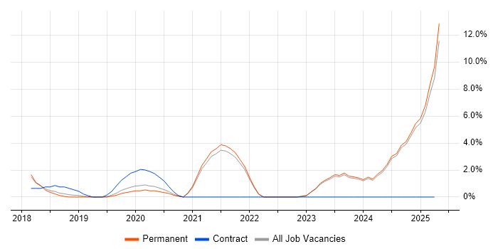 Job vacancy trend for Entra ID in Chelmsford