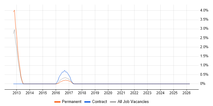 ERP Manager job vacancy trend in Chelmsford