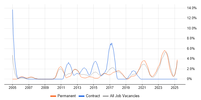 Job vacancy trend for ERP in Chelmsford