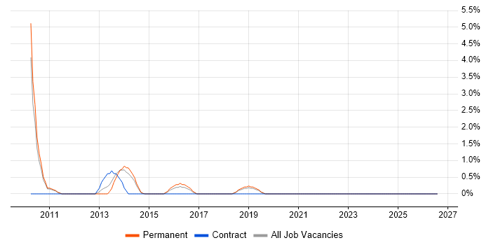 Facebook job vacancy trend in Chelmsford