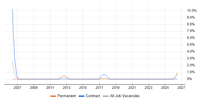 Feasibility Study job vacancy trend in Chelmsford
