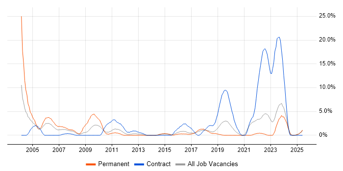 Job vacancy trend for Field Engineer in Chelmsford