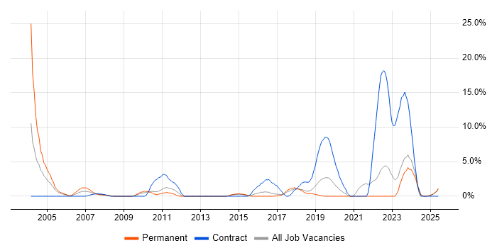 Job vacancy trend for Field Service Engineer in Chelmsford Job vacancy trend for Field Service Engineer in Chelmsford