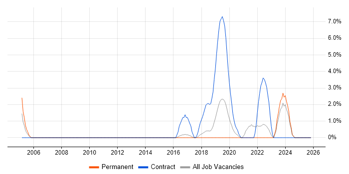 Field Service Hardware Engineer job vacancy trend in Chelmsford