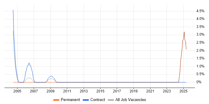 Job vacancy trend for Financial Analysis in Chelmsford