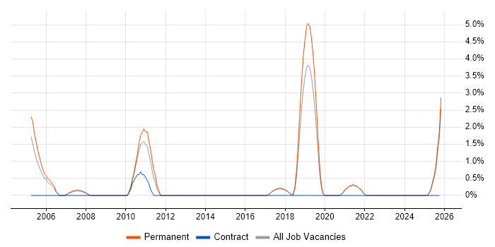 Financial Institution job vacancy trend in Chelmsford