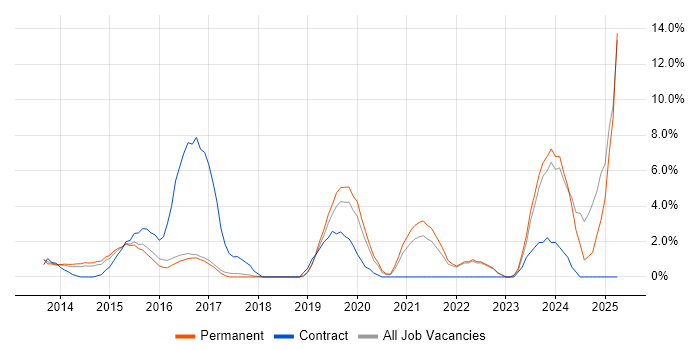 Job vacancy trend for Firmware in Chelmsford