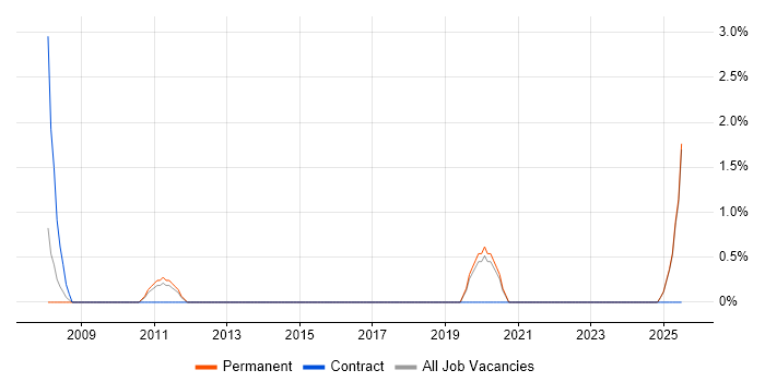 Job vacancy trend for FPGA Design in Chelmsford