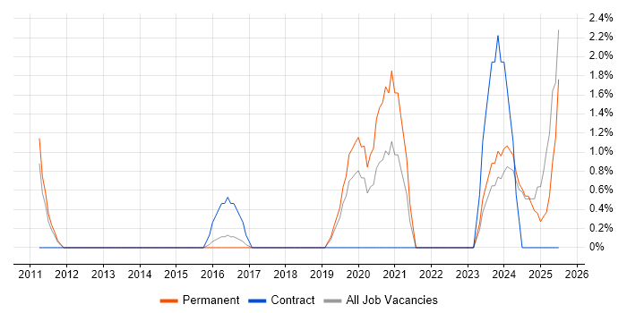 Job vacancy trend for FPGA Engineer in Chelmsford