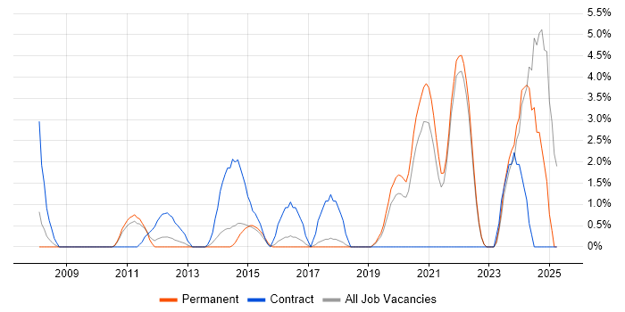 Job vacancy trend for FPGA in Chelmsford Job vacancy trend for FPGA in Chelmsford