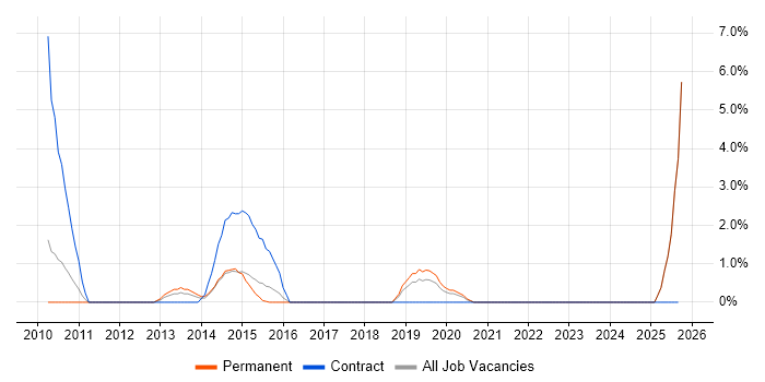 Freedom of Information job vacancy trend in Chelmsford