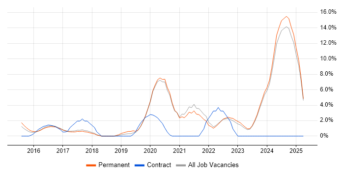 Job vacancy trend for Full-Stack Development in Chelmsford