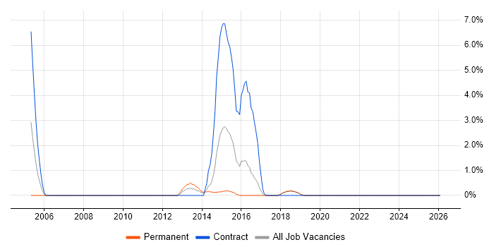 Functional Consultant job vacancy trend in Chelmsford