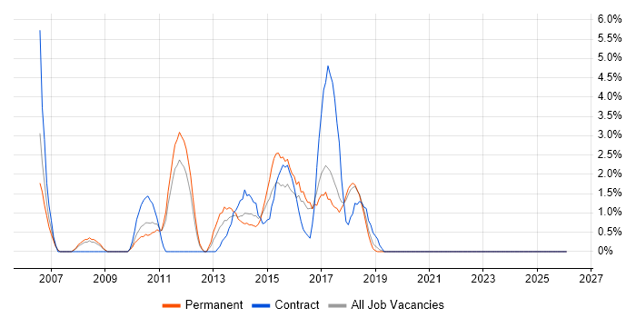 Functional Testing job vacancy trend in Chelmsford