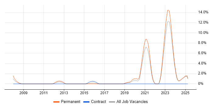 Job vacancy trend for Games in Chelmsford