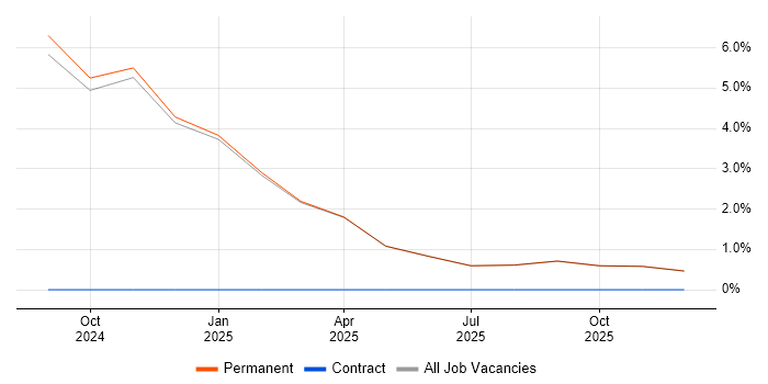 Generative AI job vacancy trend in Chelmsford