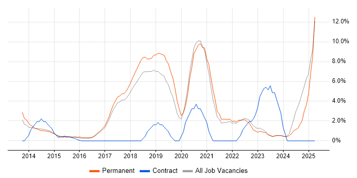 Job vacancy trend for Git in Chelmsford Job vacancy trend for Git in Chelmsford